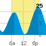 SE Paradise Island tide chart for Saturday, June 25, 2022