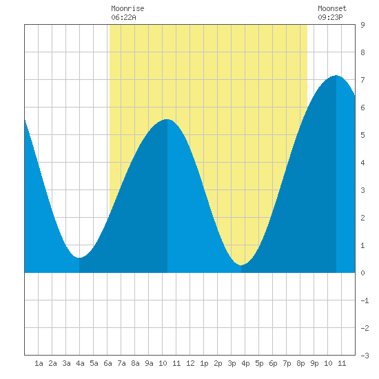 SE Paradise Island tide chart for Wednesday, June 29, 2022