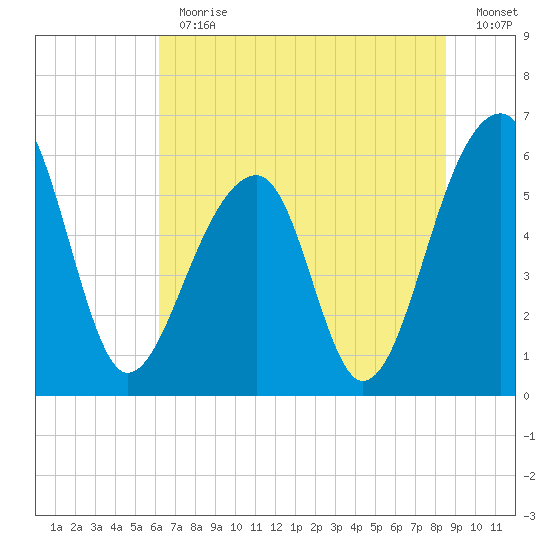 SE Paradise Island tide chart for Thursday, June 30, 2022
