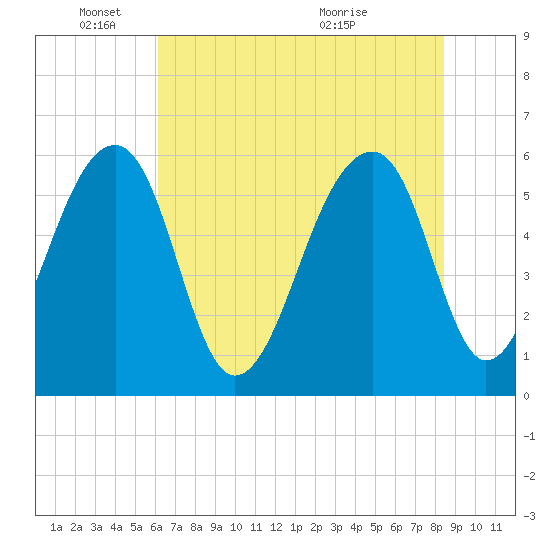 SE Paradise Island tide chart for Wednesday, June 8, 2022