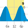 SE Paradise Island tide chart for Thursday, June 9, 2022