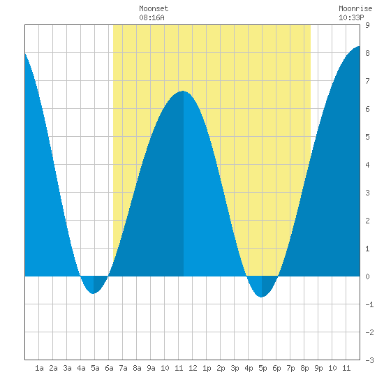 SE Paradise Island tide chart for Friday, July 15, 2022