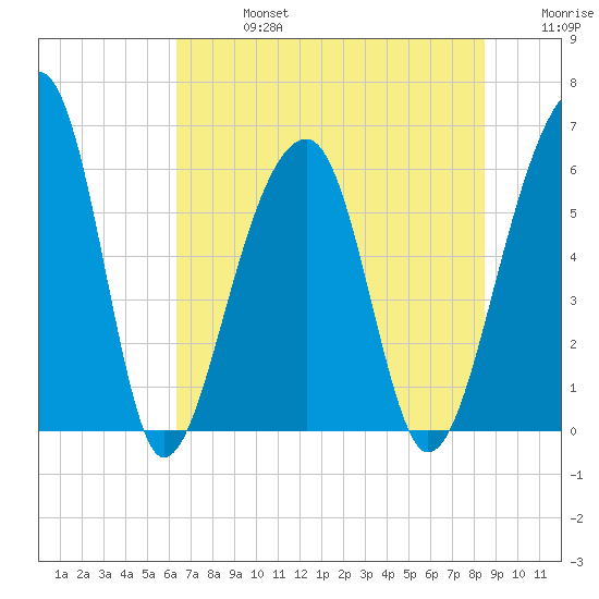 SE Paradise Island tide chart for Saturday, July 16, 2022
