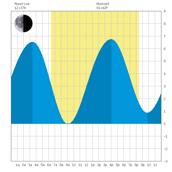 SE Paradise Island tide chart for Wednesday, July 20, 2022