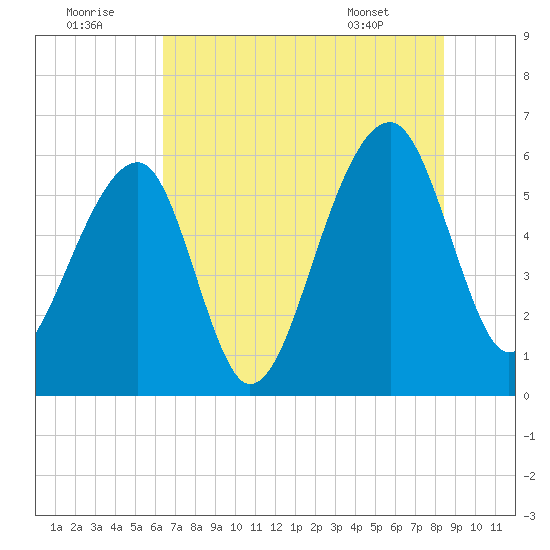 SE Paradise Island tide chart for Friday, July 22, 2022