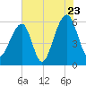 SE Paradise Island tide chart for Saturday, July 23, 2022