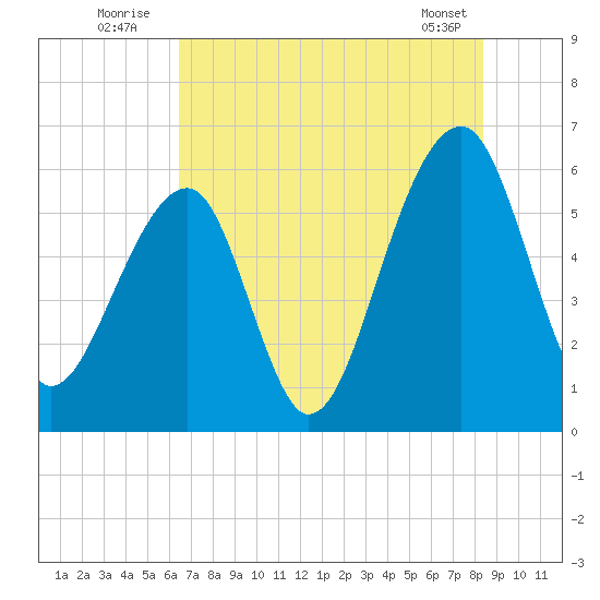 SE Paradise Island tide chart for Sunday, July 24, 2022
