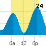 SE Paradise Island tide chart for Sunday, July 24, 2022