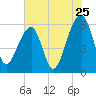 SE Paradise Island tide chart for Monday, July 25, 2022