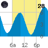 SE Paradise Island tide chart for Thursday, July 28, 2022