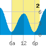 SE Paradise Island tide chart for Saturday, July 2, 2022