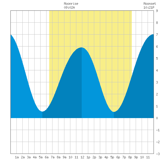 SE Paradise Island tide chart for Sunday, July 31, 2022