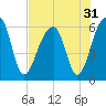 SE Paradise Island tide chart for Sunday, July 31, 2022