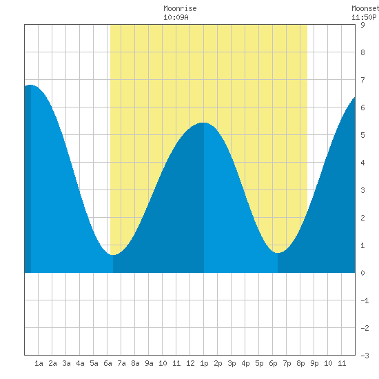 SE Paradise Island tide chart for Sunday, July 3, 2022