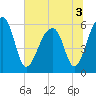 SE Paradise Island tide chart for Sunday, July 3, 2022