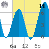 SE Paradise Island tide chart for Thursday, August 11, 2022