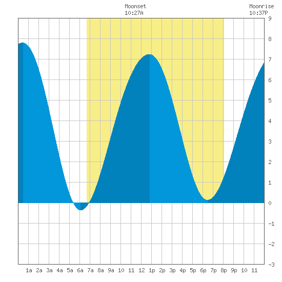 SE Paradise Island tide chart for Monday, August 15, 2022