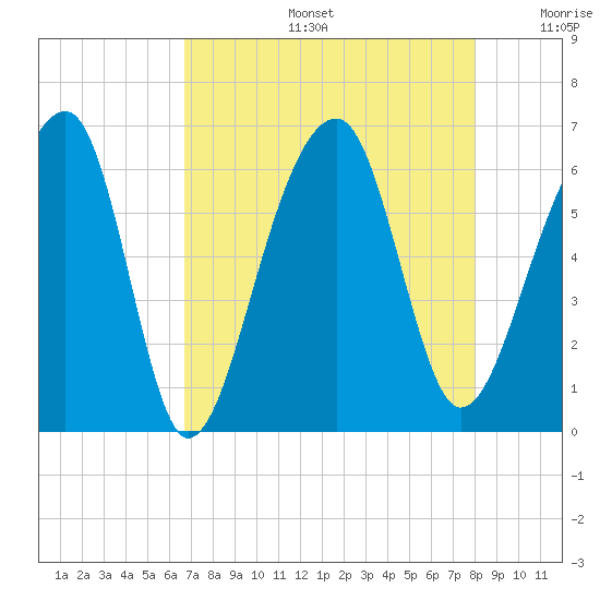 SE Paradise Island tide chart for Tuesday, August 16, 2022