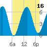 SE Paradise Island tide chart for Tuesday, August 16, 2022
