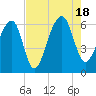 SE Paradise Island tide chart for Thursday, August 18, 2022