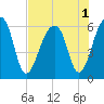 SE Paradise Island tide chart for Monday, August 1, 2022