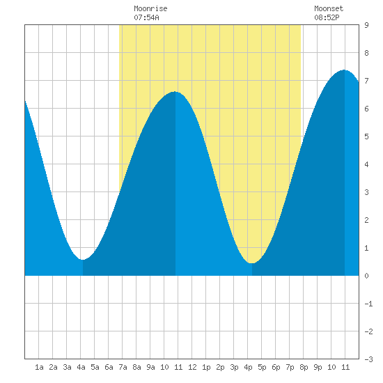 SE Paradise Island tide chart for Sunday, August 28, 2022