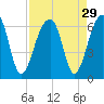 SE Paradise Island tide chart for Monday, August 29, 2022