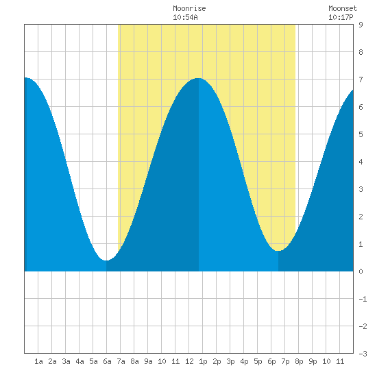 SE Paradise Island tide chart for Wednesday, August 31, 2022