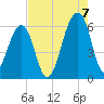 SE Paradise Island tide chart for Sunday, August 7, 2022