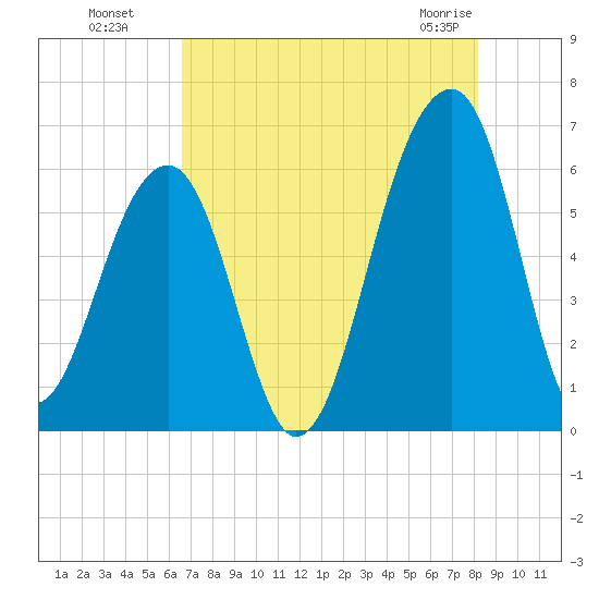 SE Paradise Island tide chart for Monday, August 8, 2022