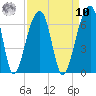 SE Paradise Island tide chart for Saturday, September 10, 2022