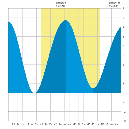 SE Paradise Island tide chart for Tuesday, September 13, 2022