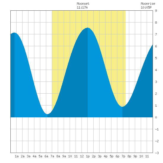 SE Paradise Island tide chart for Wednesday, September 14, 2022