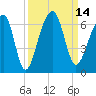 SE Paradise Island tide chart for Wednesday, September 14, 2022
