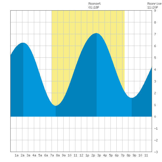 SE Paradise Island tide chart for Friday, September 16, 2022