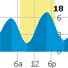 SE Paradise Island tide chart for Sunday, September 18, 2022