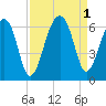 SE Paradise Island tide chart for Thursday, September 1, 2022