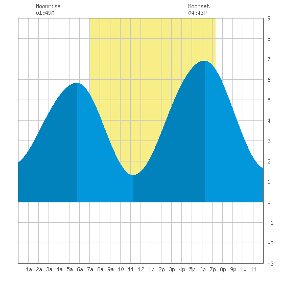 SE Paradise Island tide chart for Tuesday, September 20, 2022