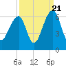 SE Paradise Island tide chart for Wednesday, September 21, 2022