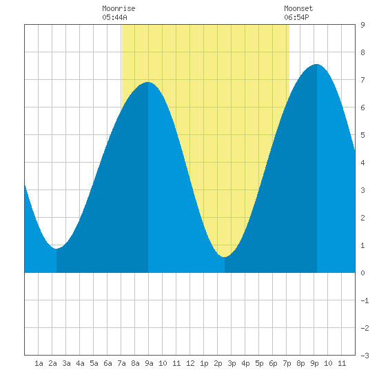 SE Paradise Island tide chart for Saturday, September 24, 2022