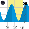 SE Paradise Island tide chart for Sunday, September 25, 2022