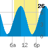 SE Paradise Island tide chart for Monday, September 26, 2022