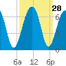 SE Paradise Island tide chart for Wednesday, September 28, 2022