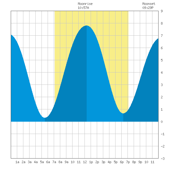 SE Paradise Island tide chart for Thursday, September 29, 2022