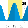 SE Paradise Island tide chart for Thursday, September 29, 2022