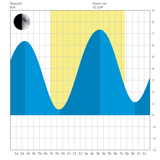 SE Paradise Island tide chart for Saturday, September 3, 2022