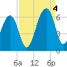 SE Paradise Island tide chart for Sunday, September 4, 2022