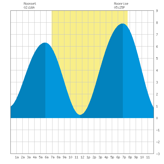 SE Paradise Island tide chart for Tuesday, September 6, 2022