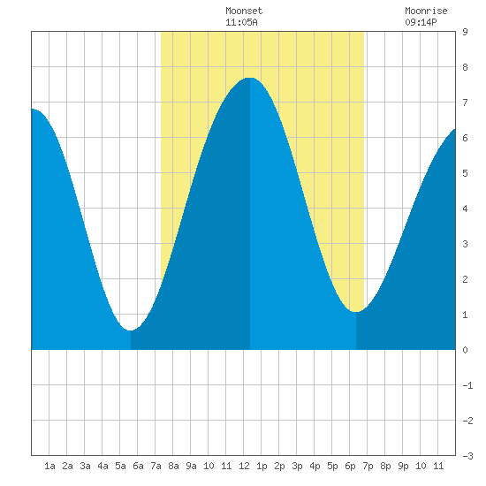 SE Paradise Island tide chart for Thursday, October 13, 2022