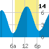 SE Paradise Island tide chart for Friday, October 14, 2022